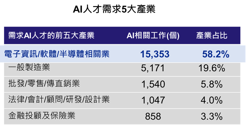 AI人才需求五大產業占比圖，以電子資訊/軟體/半導體相關業為最多(58.2%)
