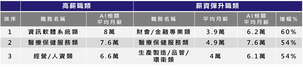 高薪職類以資訊軟體系統類AI相關平均月薪為最高(8萬，排名第一)，薪資彈升職類以財會/金融專業類AI相關平均月薪增幅最高(60%，排名第一)