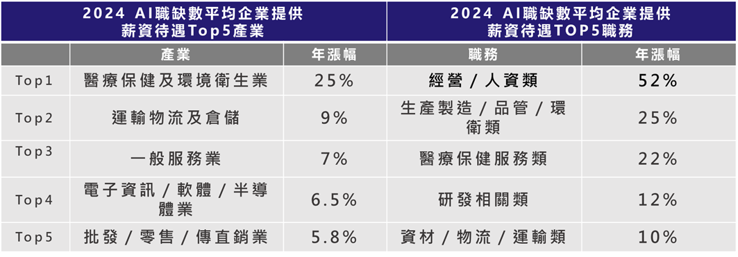 2024年AI職缺數平均企業提供薪資待遇Top 5之產業與職務類別排名圖，產業類以醫療保健及環境衛生業年漲幅最高(25%)，職務類以經營/人資類年漲幅為最高(52%)