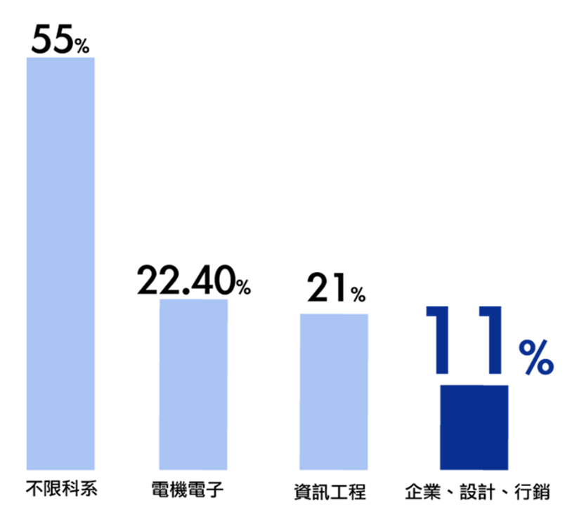企業開出AI職缺科系占比圖，企業、設計、行銷類占11%，資訊工程類占21%、電機電子類占22.4%