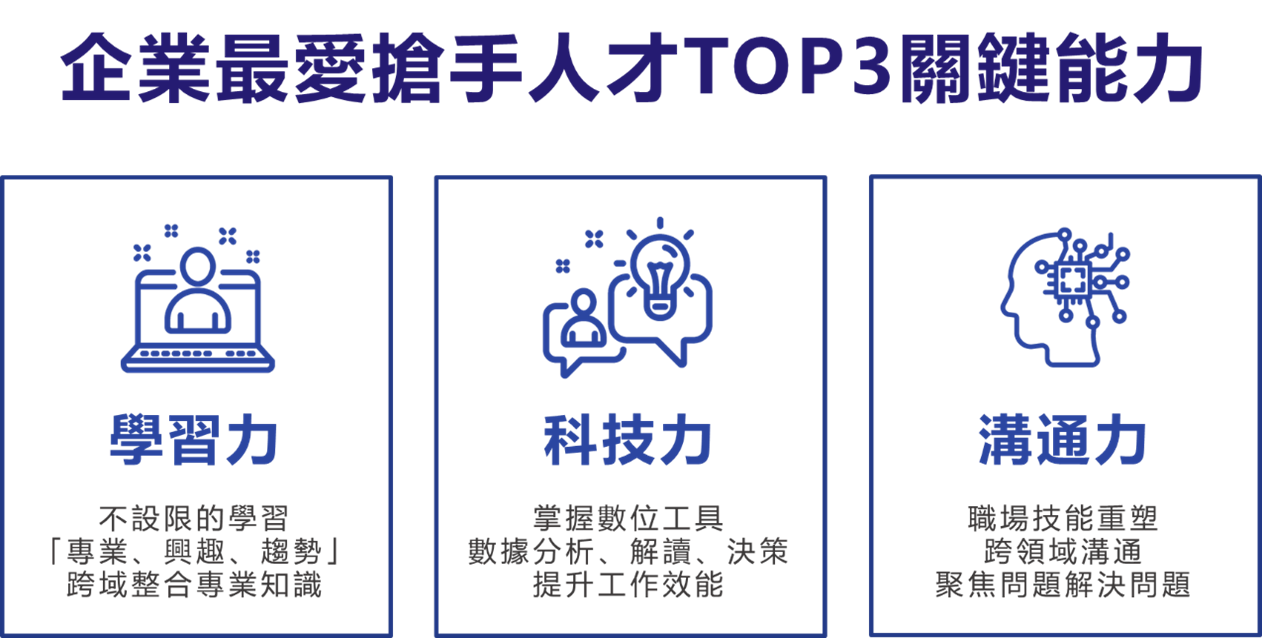 企業最愛的搶手人才Top 3關鍵能力包含：學習力、科技力以及溝通力