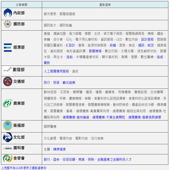 主管機關包含內政部、經濟部等10個部會，重點產業涵蓋88項產業。