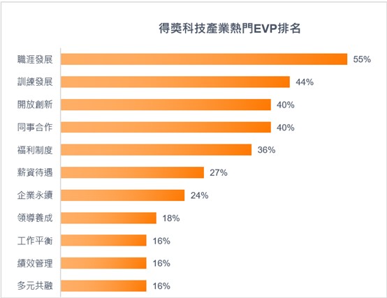 從104雇主品牌得獎企業員工價值主張項目排序中可發現，第一名為職涯發展、第二名為訓練發展，第三名則是開放創新。