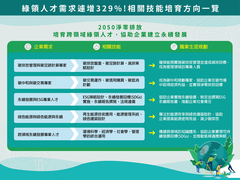 2050淨零排放，培育跨領域綠領人才，途中介紹對應企業需求的相關技能，以及列舉相關的職業生涯規畫供讀者參考。