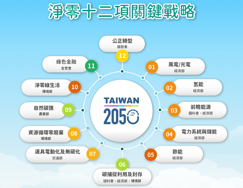 淨零轉型十二項關鍵戰略包含：風電/光電、氫能、前瞻能源、電力系統與儲能、節能、碳捕捉利用及封存、運具電動化及無碳化、資源循環零廢棄、自然碳匯、淨零綠生活、綠色金融、公正轉型。