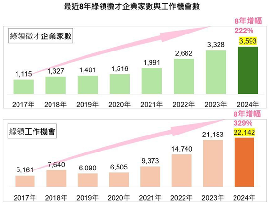 環境部 2024 年綠領人才就業趨勢報告顯示，近8年綠領徵才企業家數與工作機會數呈現大幅度的增長。