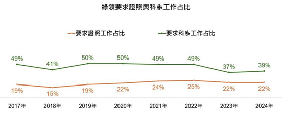 環境部 2024 年綠領人才就業趨勢報告&mdash;綠領要求證照與科系工作占比圖。