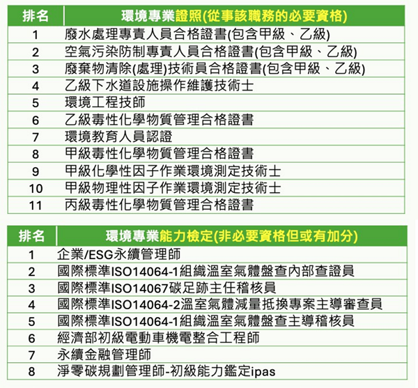 環境部 2024 年綠領人才就業趨勢報告&mdash;環境專業證照及能力鑑定排名圖。