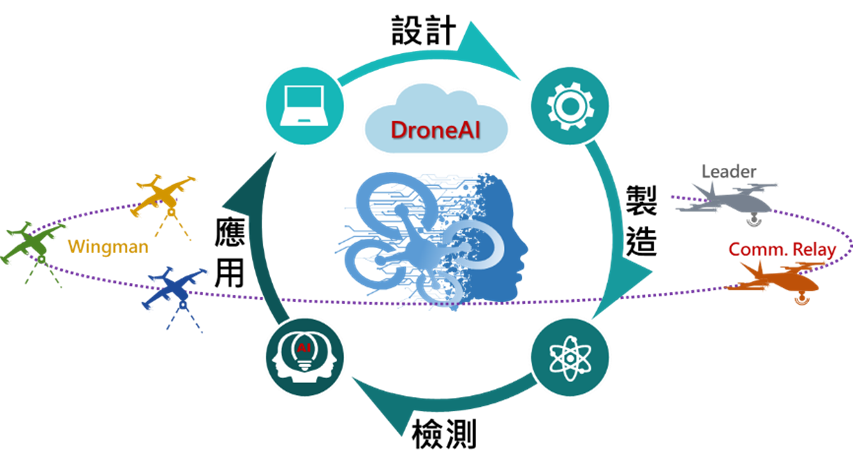 虎科大無人機人才及技術培育基地計畫第二期AI賦能計畫之發展藍圖涵蓋設計、製造、檢測與應用層面。